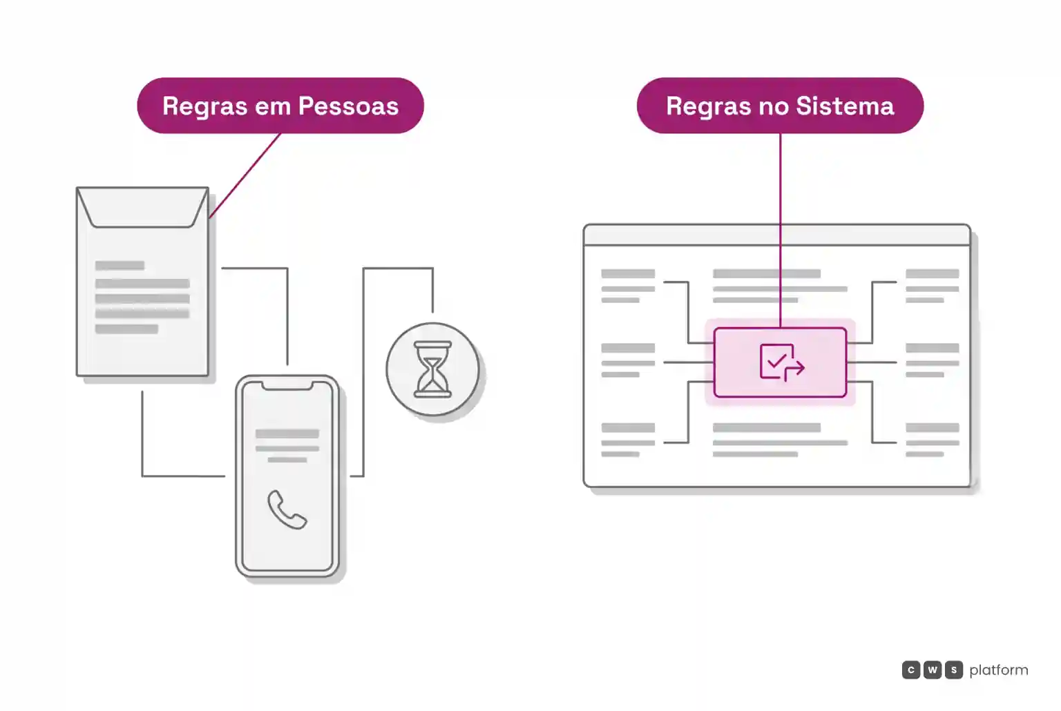 Comparação gráfica entre regras comerciais dependentes de aprovações manuais e políticas formalizadas dentro do sistema de comércio B2B.