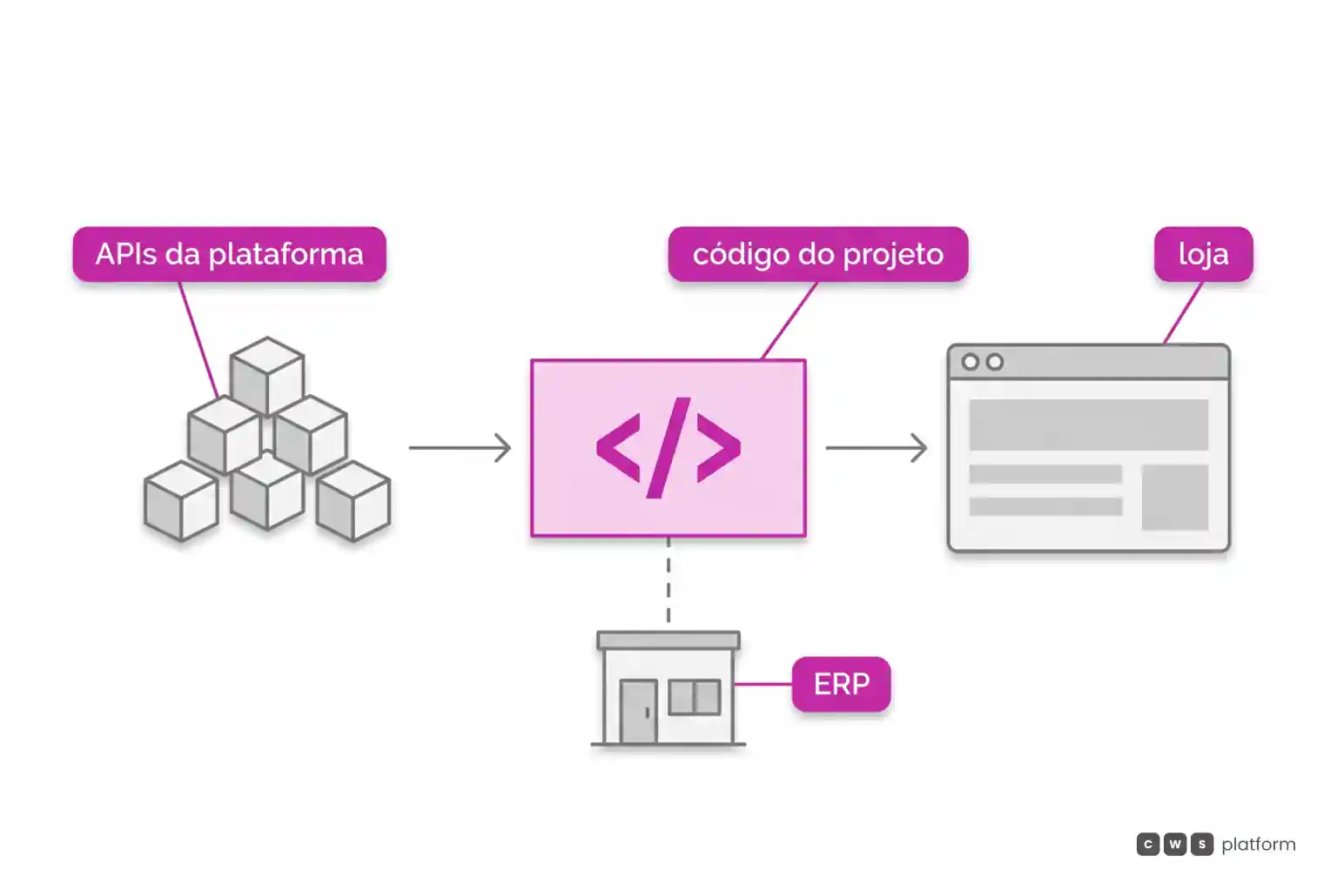 Fluxo em que as APIs da plataforma passam por uma camada de código do projeto antes de chegar à loja, com o ERP ligado a essa camada.