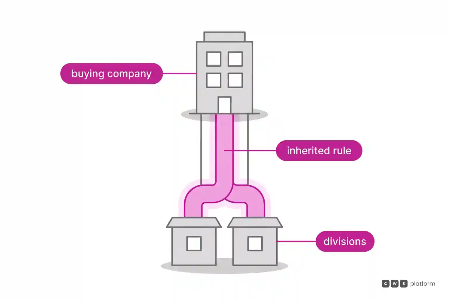 The buying company at the top, linked to two divisions, with the approval rule flowing down from the company to the divisions.