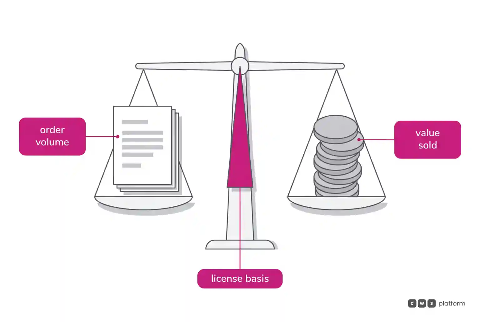 Balance scale whose license-basis pointer leans toward order volume rather than value sold.