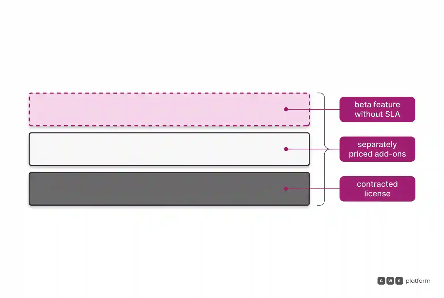 Three stacked cost layers: the contracted license at the bottom, separately priced add-ons in the middle, and a beta feature without a service level agreement on top.