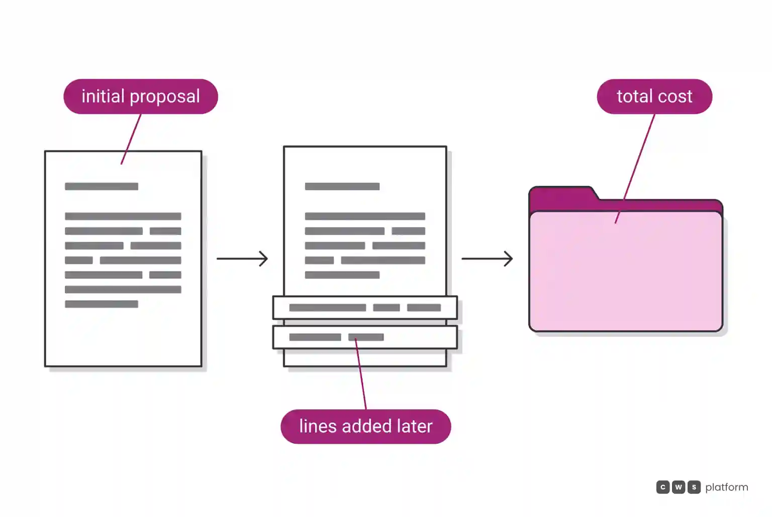 Flow from the initial proposal to a sheet with lines added later, ending in the total cost folder.