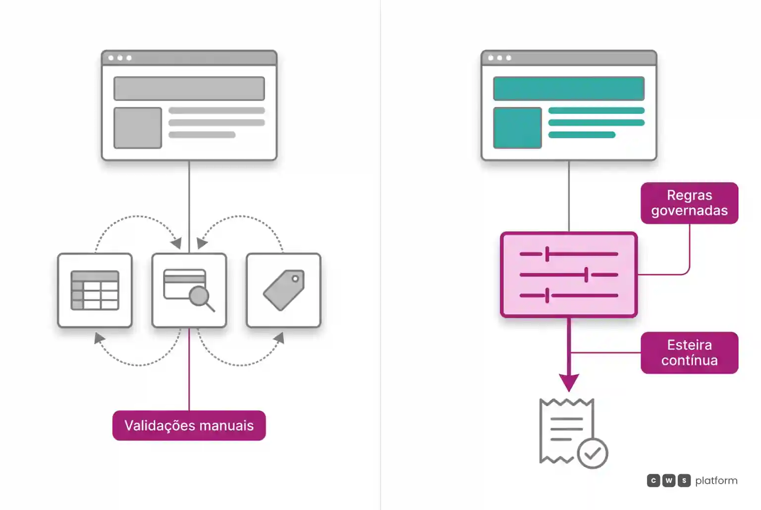 Comparação entre fluxo com validações manuais dispersas e esteira digital com regras comerciais governadas e contínuas.