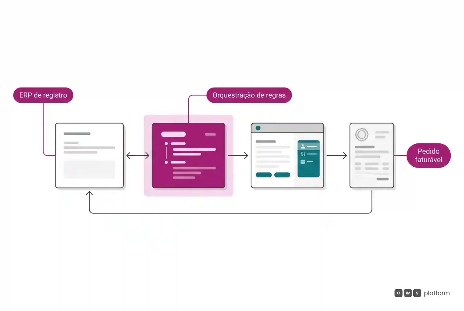 Fluxo bidirecional entre ERP, motor de governança comercial e portal de pedidos B2B