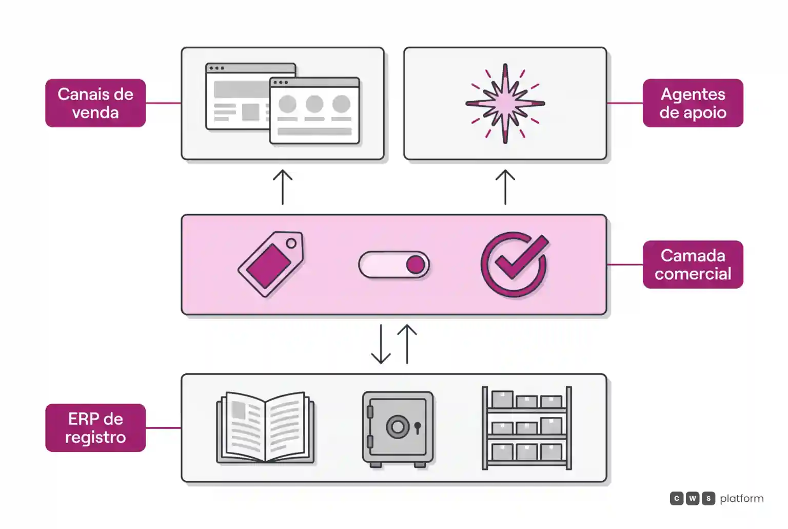 Diagrama em camadas mostrando o ERP na base, a camada comercial no centro e os canais com agentes de apoio no topo.