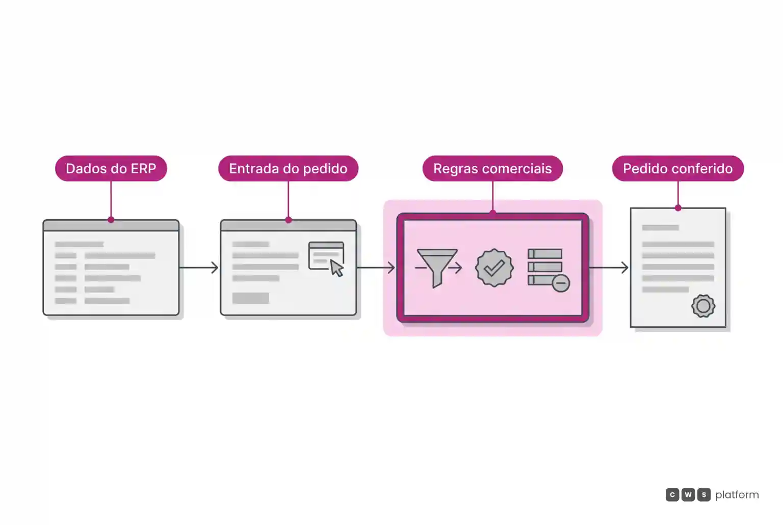 Fluxo horizontal da leitura de dados do ERP até a validação das regras comerciais e entrega do pedido pronto para faturamento.