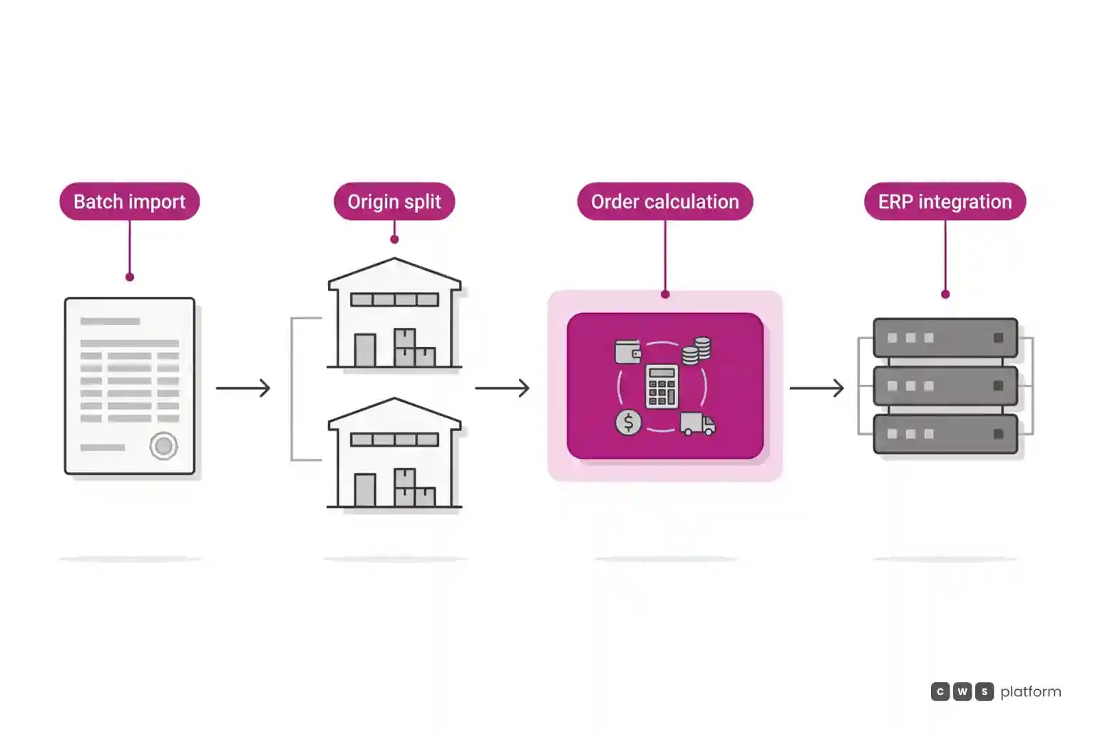 Flow diagram illustrating the four stages of complex B2B order processing: batch import, fulfillment split, order calculation, and direct ERP dispatch.