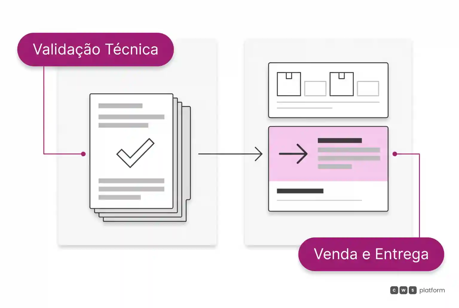 Comparação entre o papel da indústria na validação técnica e o papel da rede credenciada no estoque, fechamento do pedido e entrega.