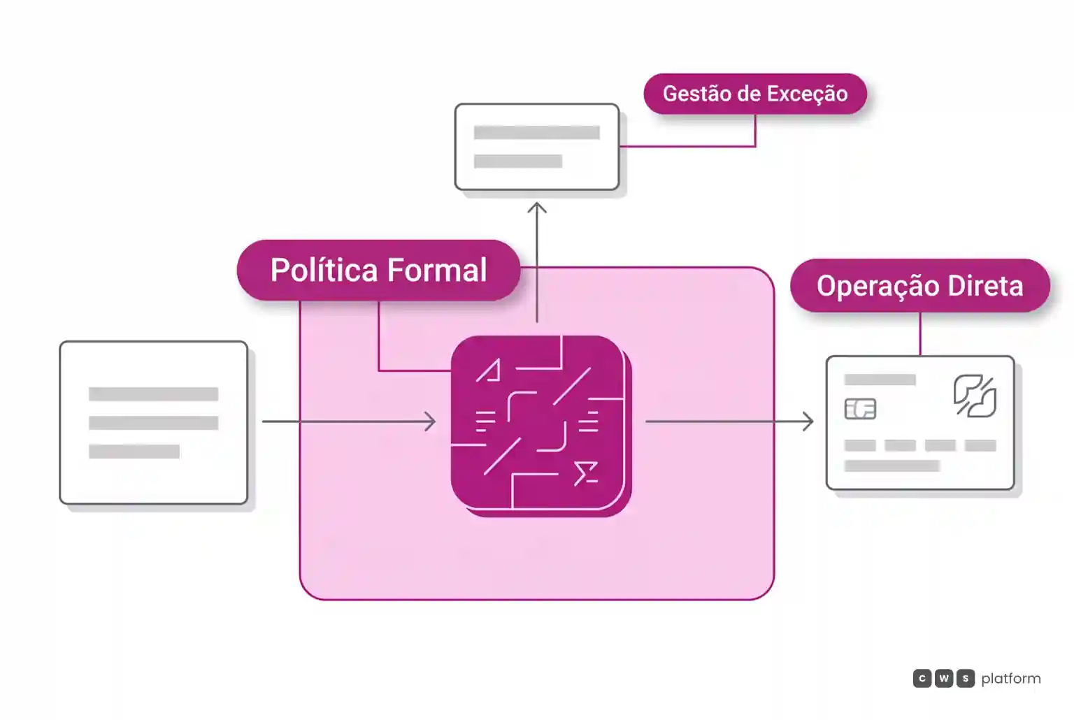 Fluxo esquemático da política comercial formalizada orientando a operação direta no portal e direcionando exceções ao vendedor.