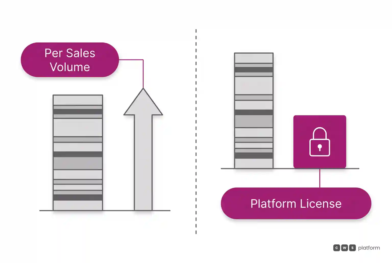 Two-panel comparison: on the left, billing that follows the volume sold; on the right, a platform license that does not depend on revenue.