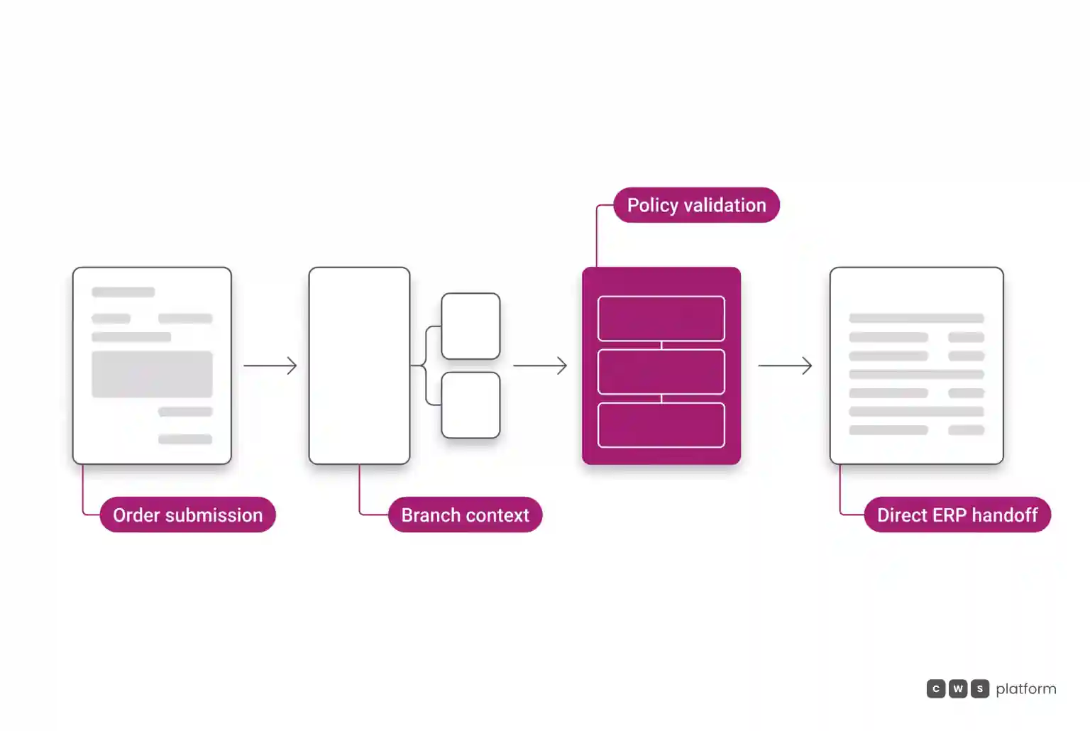 Deterministic order validation flow reducing per-transaction operating costs prior to ERP entry.