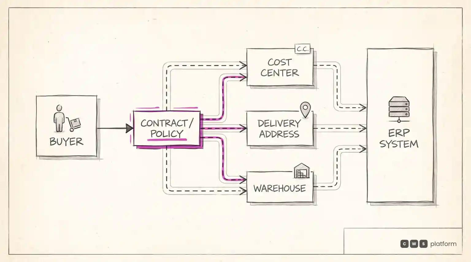 Hand-drawn diagram linking buyer, contract/policy checks, cost center, delivery address, and warehouse into the ERP system