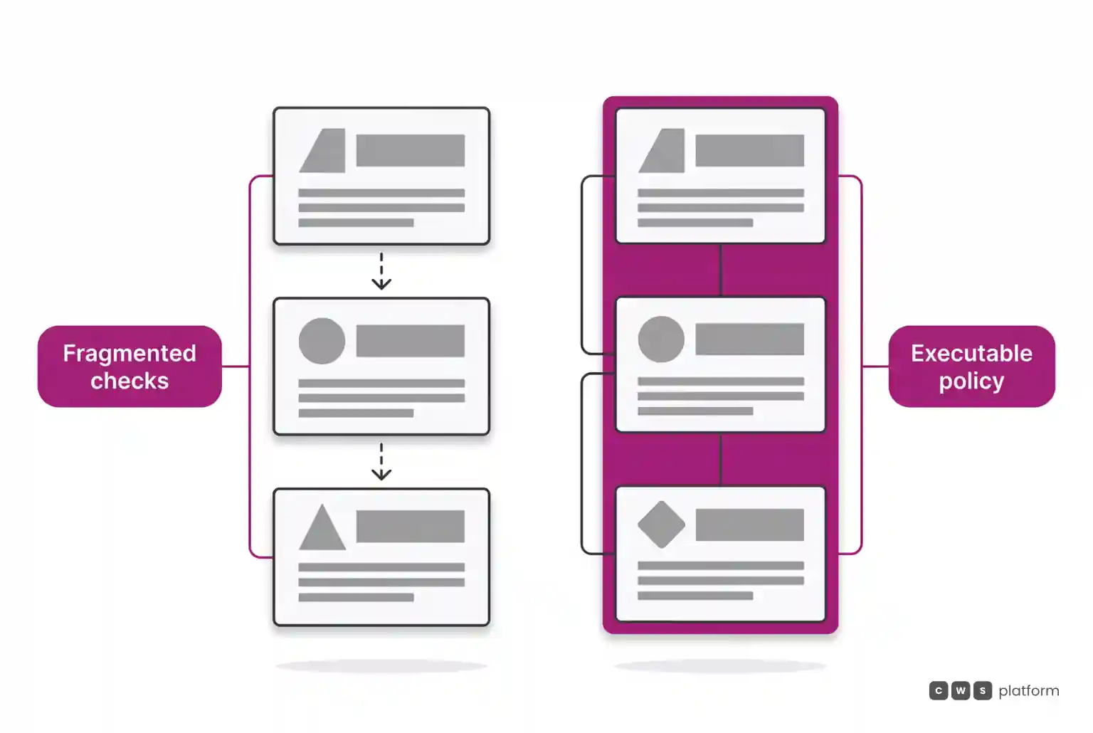 Comparison showing fragmented sequential steps in grey versus unified purchase policy executing in one magenta block.