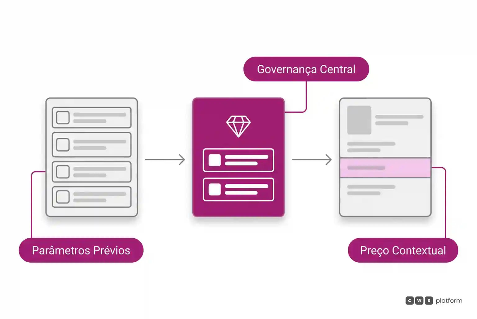 Fluxo horizontal ligando parâmetros prévios e governança central à exibição de preço contextual na tela de compra B2B.