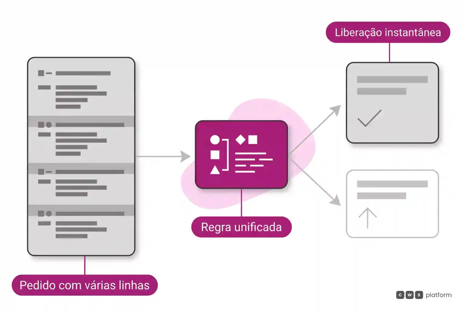 Diagrama de fluxo mostrando um pedido misto processado por motor de regra única que calcula a margem e libera a venda sem fricção.