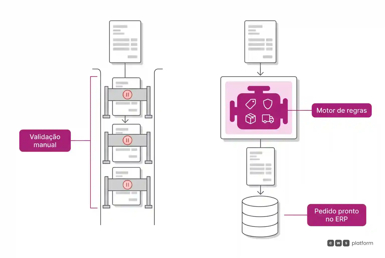 Comparação entre fluxo manual com múltiplos gargalos de conferência e fluxo automatizado com motor de regras centralizado enviando pedidos prontos ao ERP.