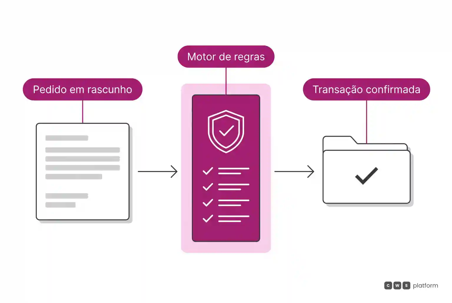 Fluxo linear mostrando pedido inicial passando por motor central de regras em magenta antes de gerar a transação aprovada.