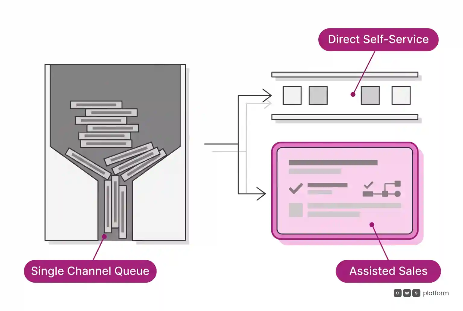 Comparison between an overloaded single channel queue and efficient separation into direct self-service and assisted sales.