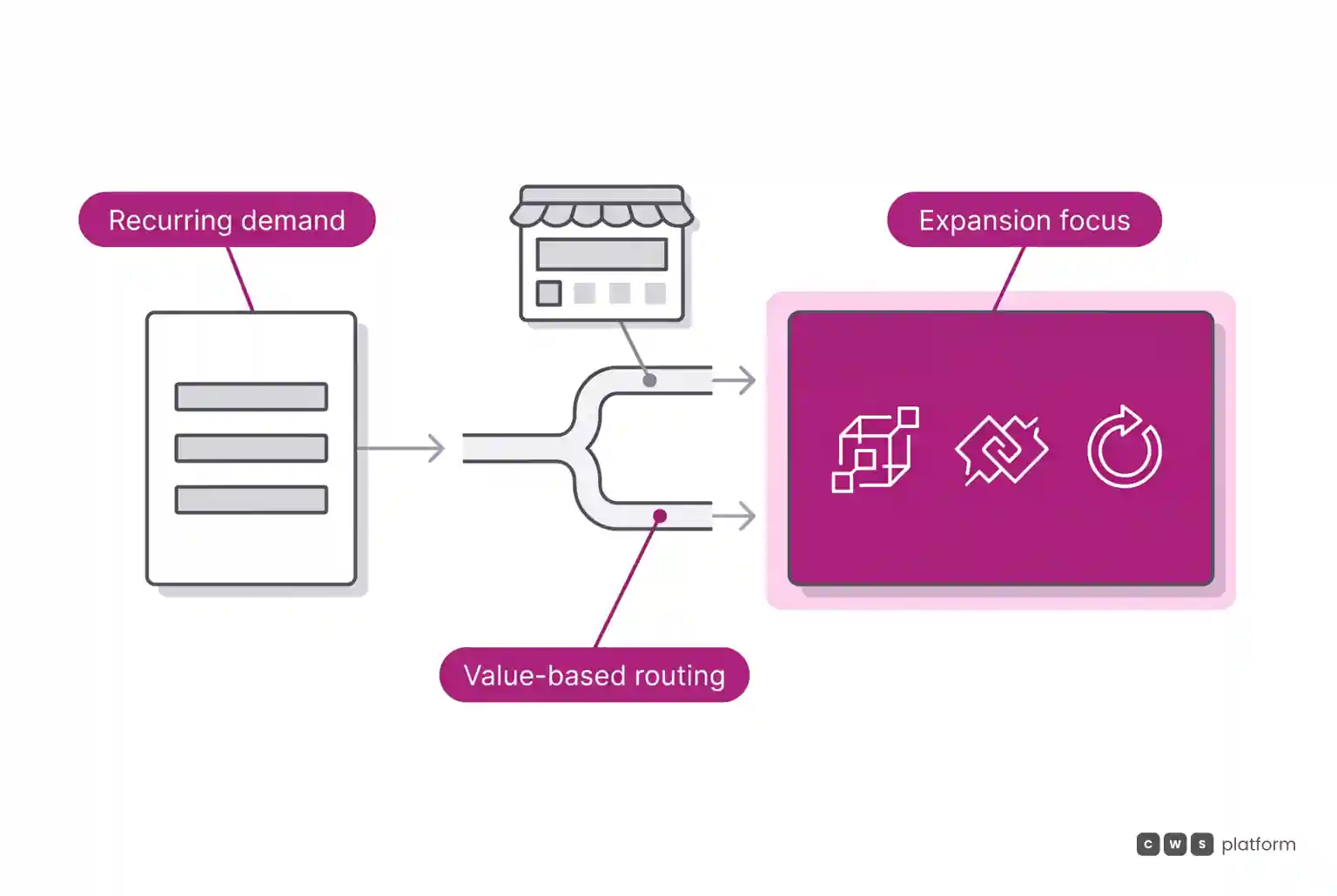 Flowchart showing recurring demand routed by value, freeing the sales team to focus on account expansion.
