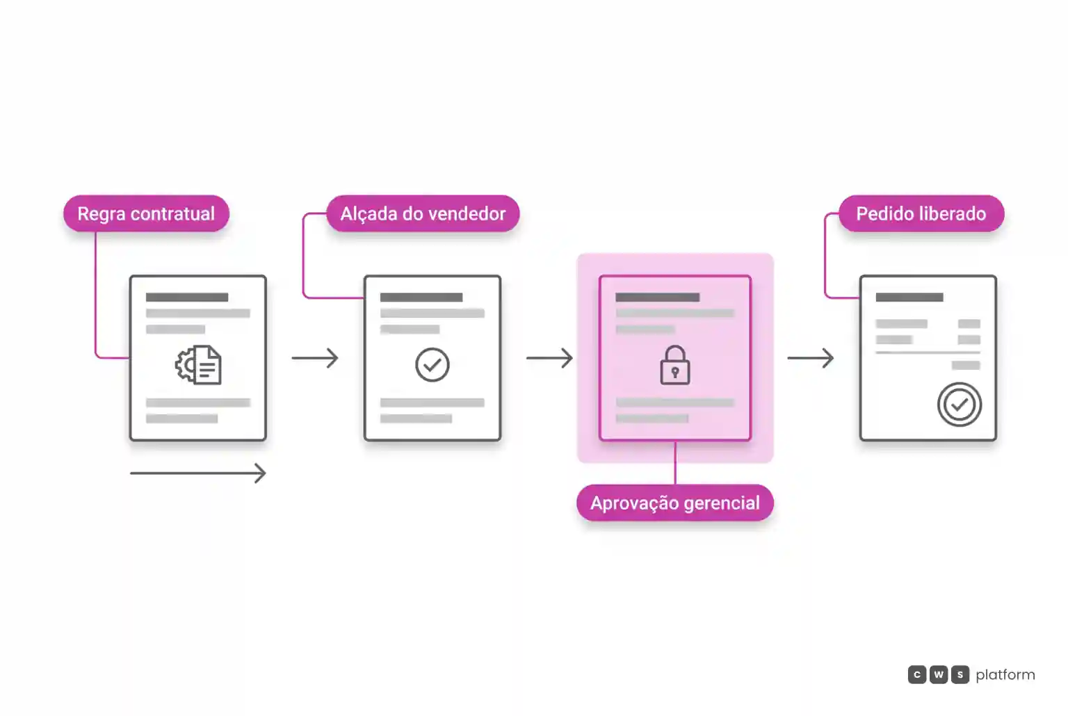 Diagrama de fluxo em quatro etapas mostrando a validação de desconto comercial por regras, alçada do vendedor, aprovação gerencial e liberação do pedido.