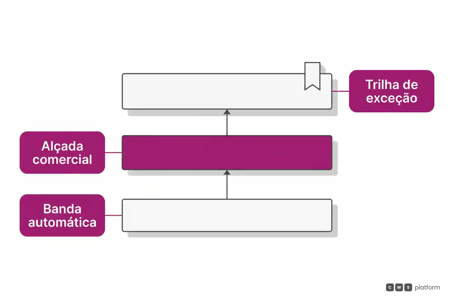 Diagrama de três camadas mostrando banda automática na base, alçada comercial no centro e trilha de exceção no topo.