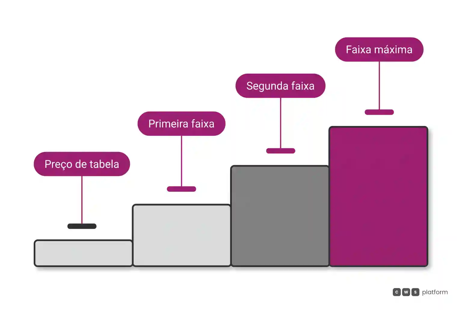 Diagrama comparando degraus crescentes de volume com redução progressiva de preço unitário.
