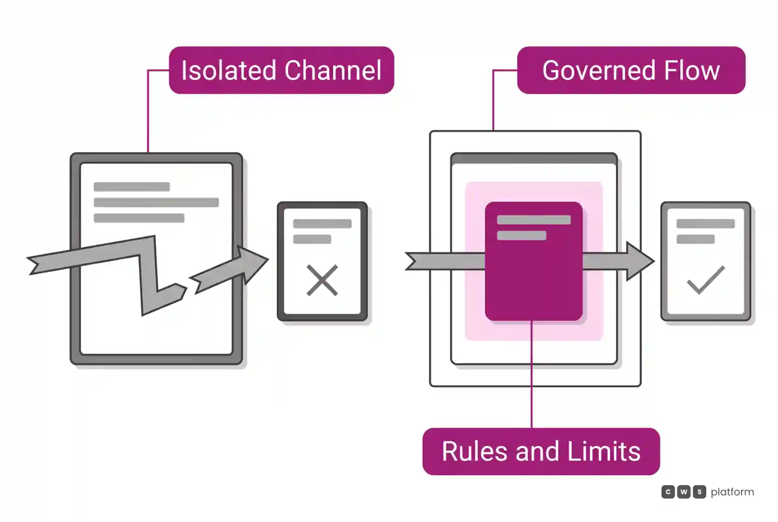 Comparison between an isolated channel with external deals and a governed flow with integrated commercial rules and approvals.