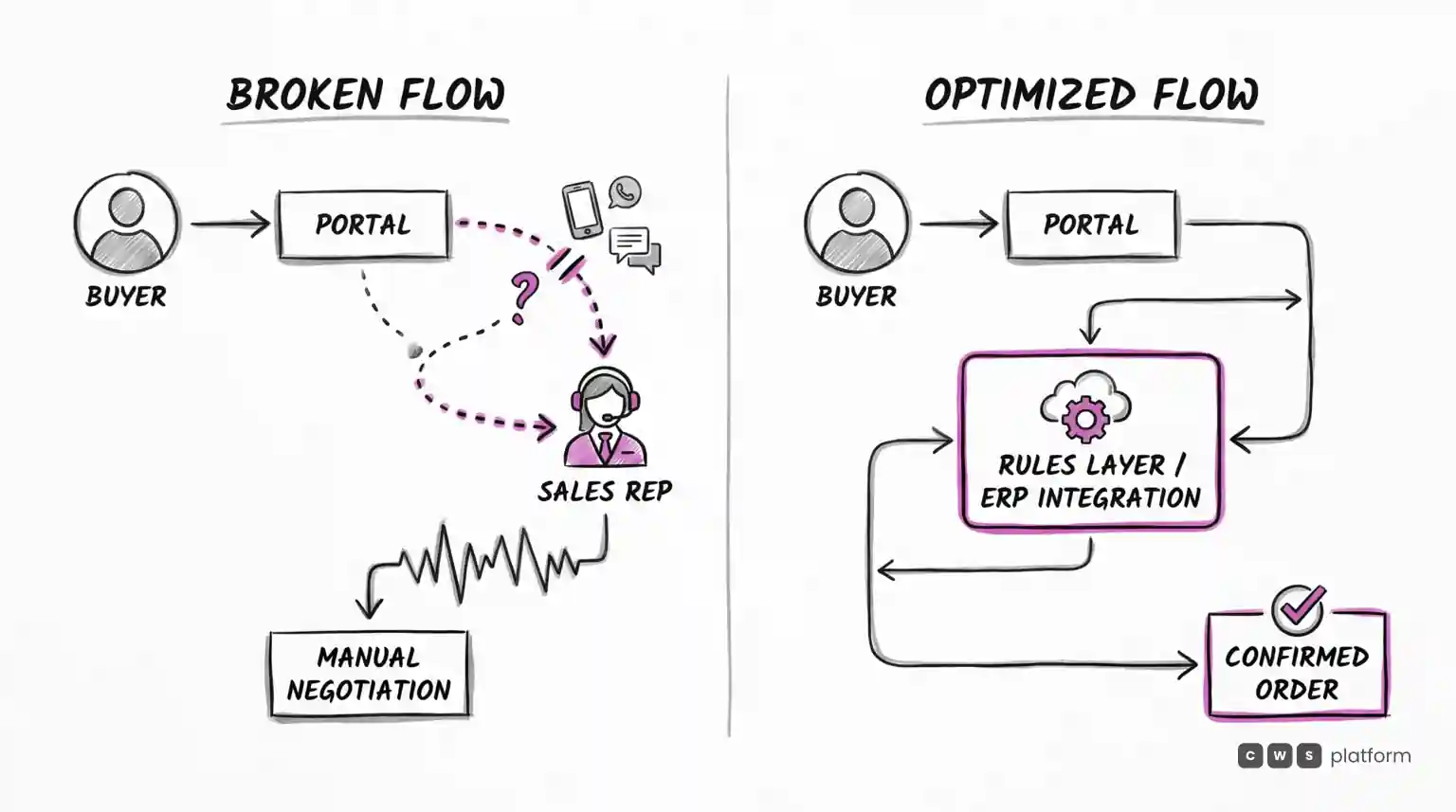 Buyer-portal flow detouring to a sales rep for manual talks, versus one routed through a rules layer/ERP to a confirmed order