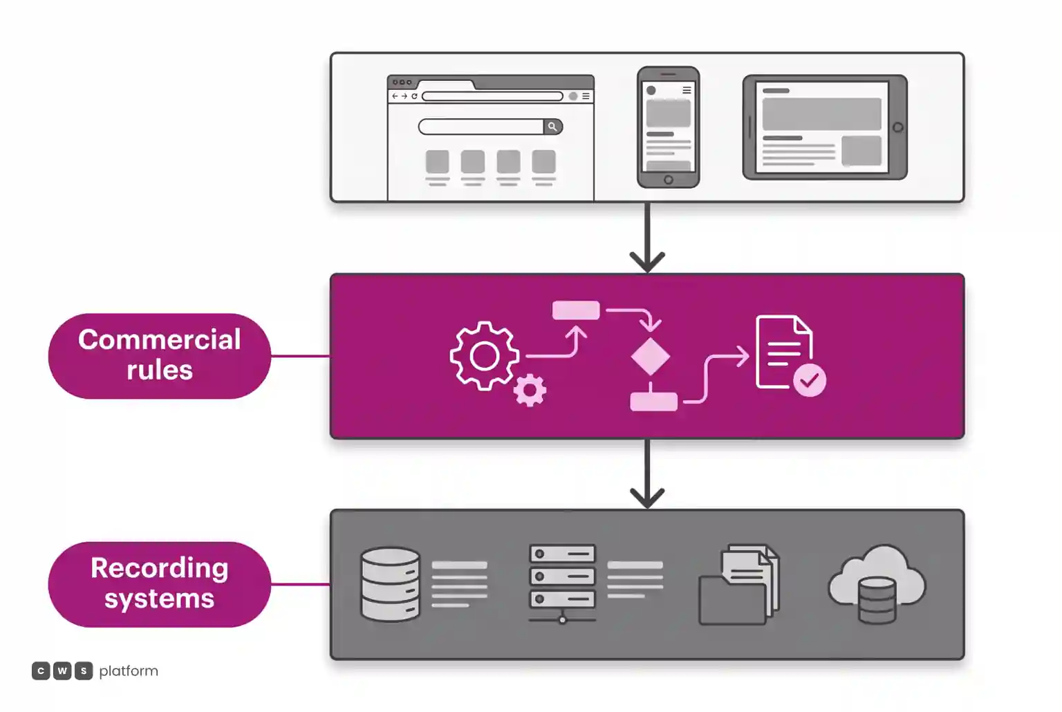 Layered diagram showing digital channel connecting to central commercial rules placed above enterprise recording systems.