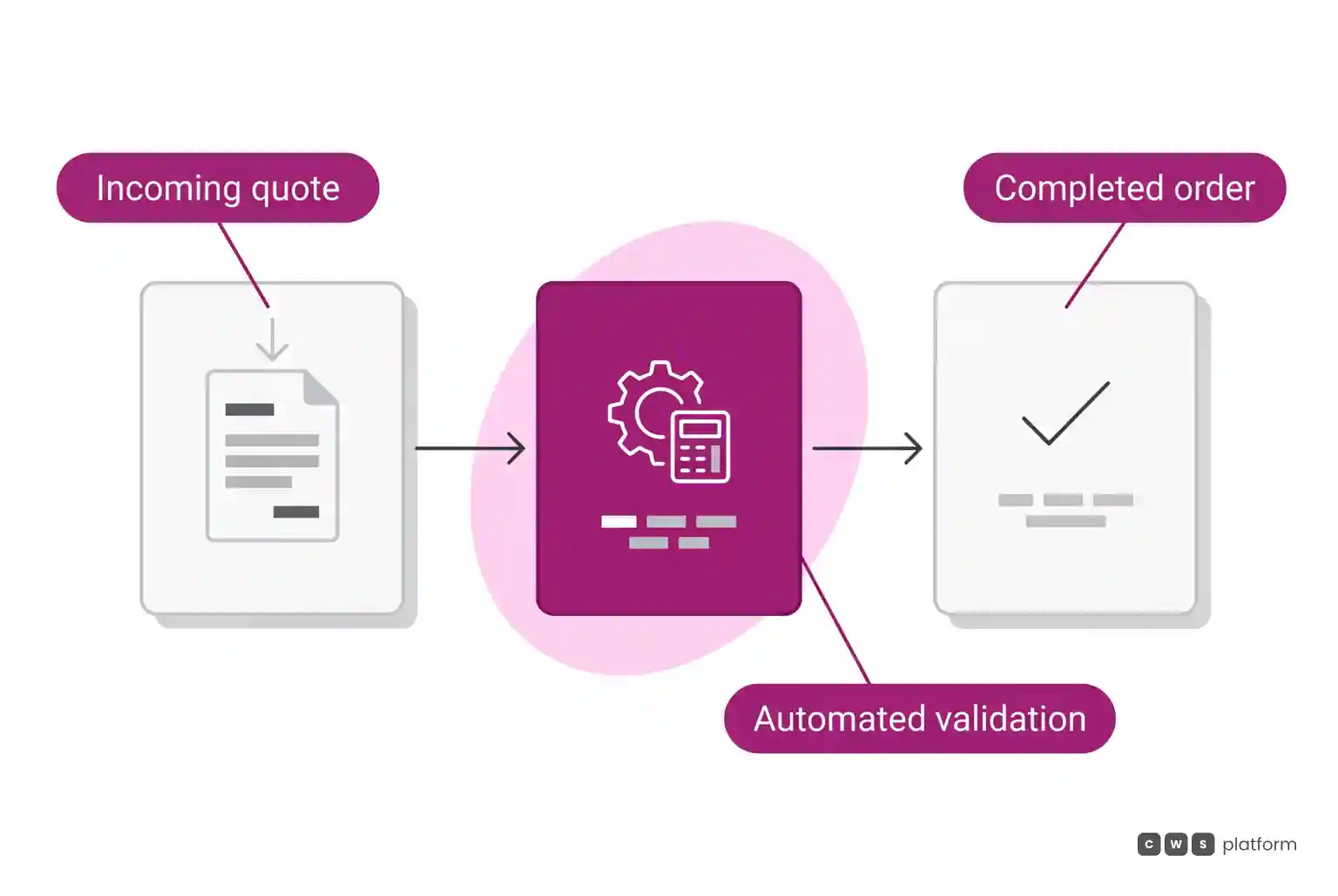 Horizontal quote workflow showing automated commercial validation leading to a completed transaction order.