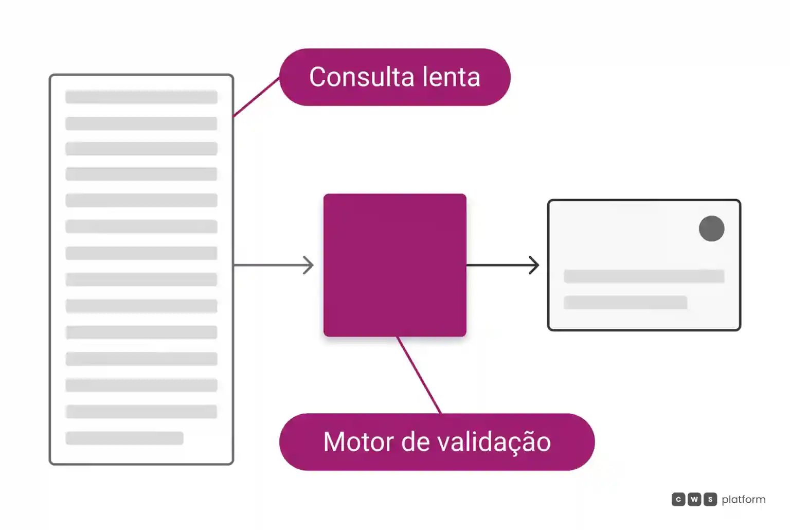 Diagrama mostrando a aceleração do processo de cotação por meio de um motor central de validação de regras comerciais.