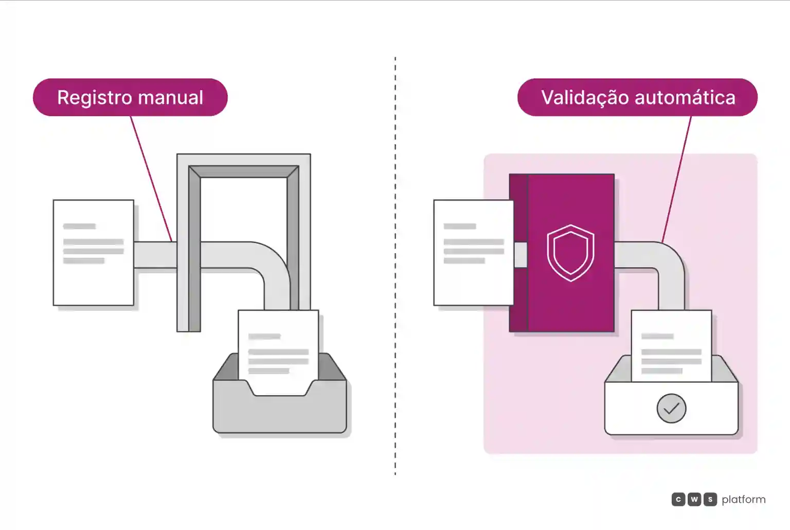 Comparação entre fluxo que apenas registra pedidos e fluxo que valida regras de crédito e preço automaticamente.