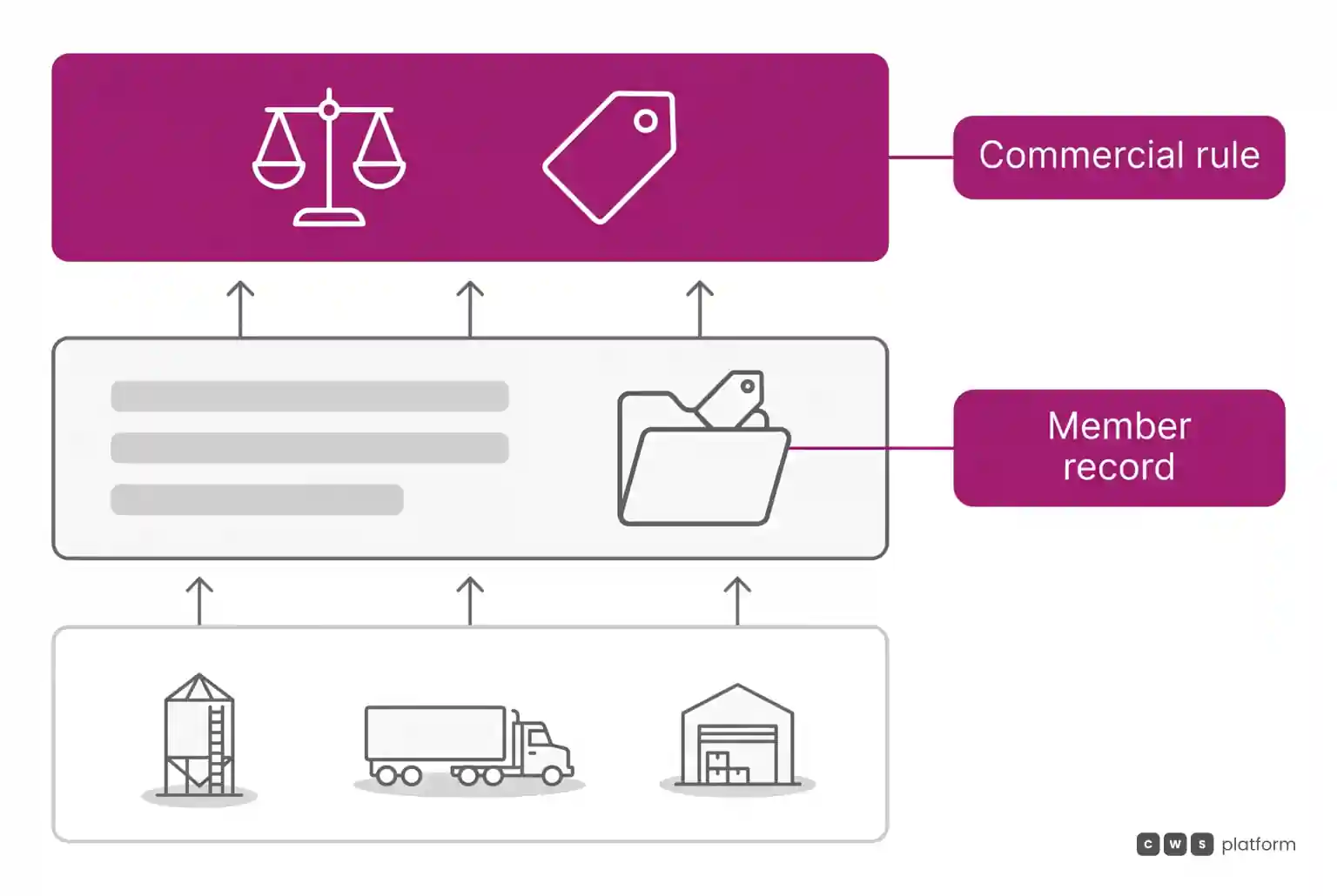 Layer diagram showing commercial trade governance and member records stacked above field operational data in a cooperative.