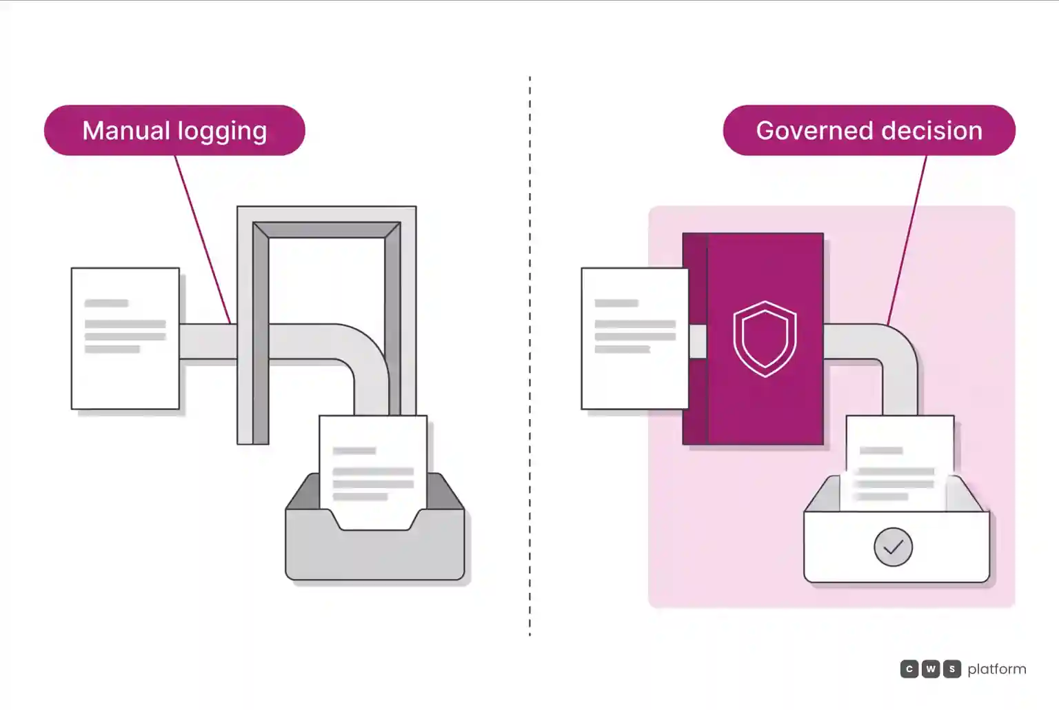 Comparison between an unguided manual logging process and an automated rule-based decision flow with credit checks.