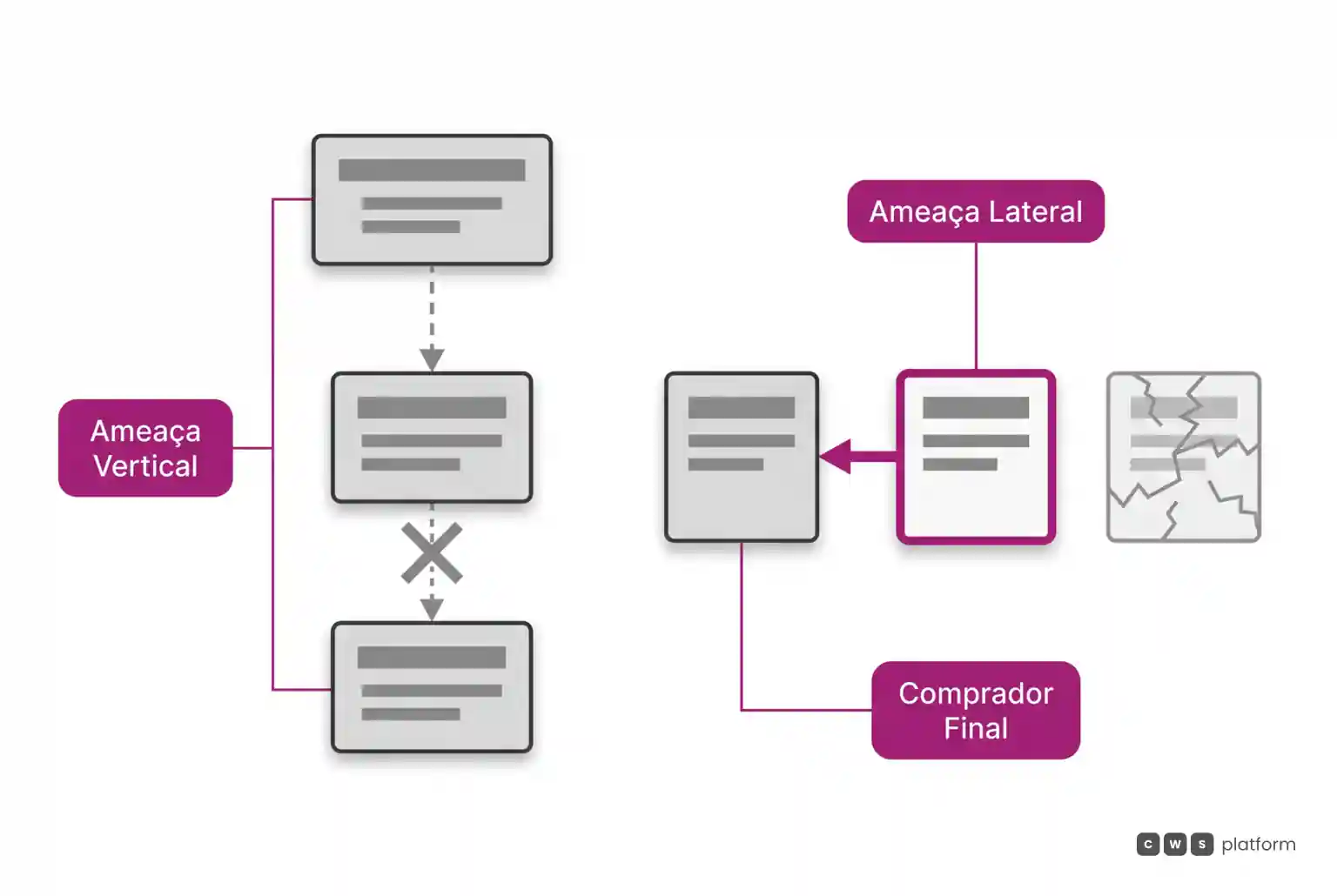 Diagrama comparando o falso risco de desintermediação vertical pela indústria contra a ameaça real de um concorrente lateral com menor custo de servir.