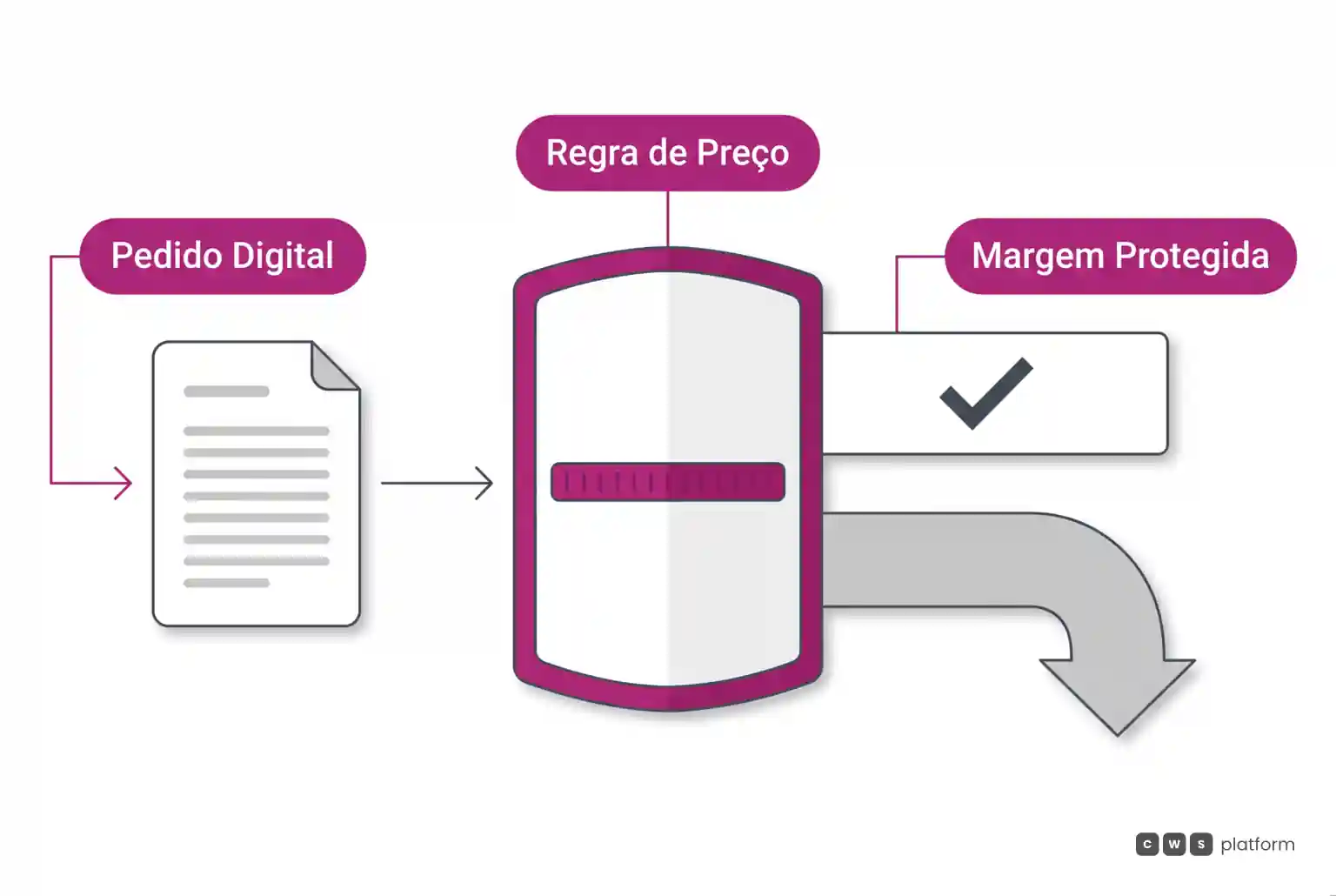 Fluxo de validação de pedido digital passando por módulo central de governança de preços para proteger a margem bruta da distribuidora.