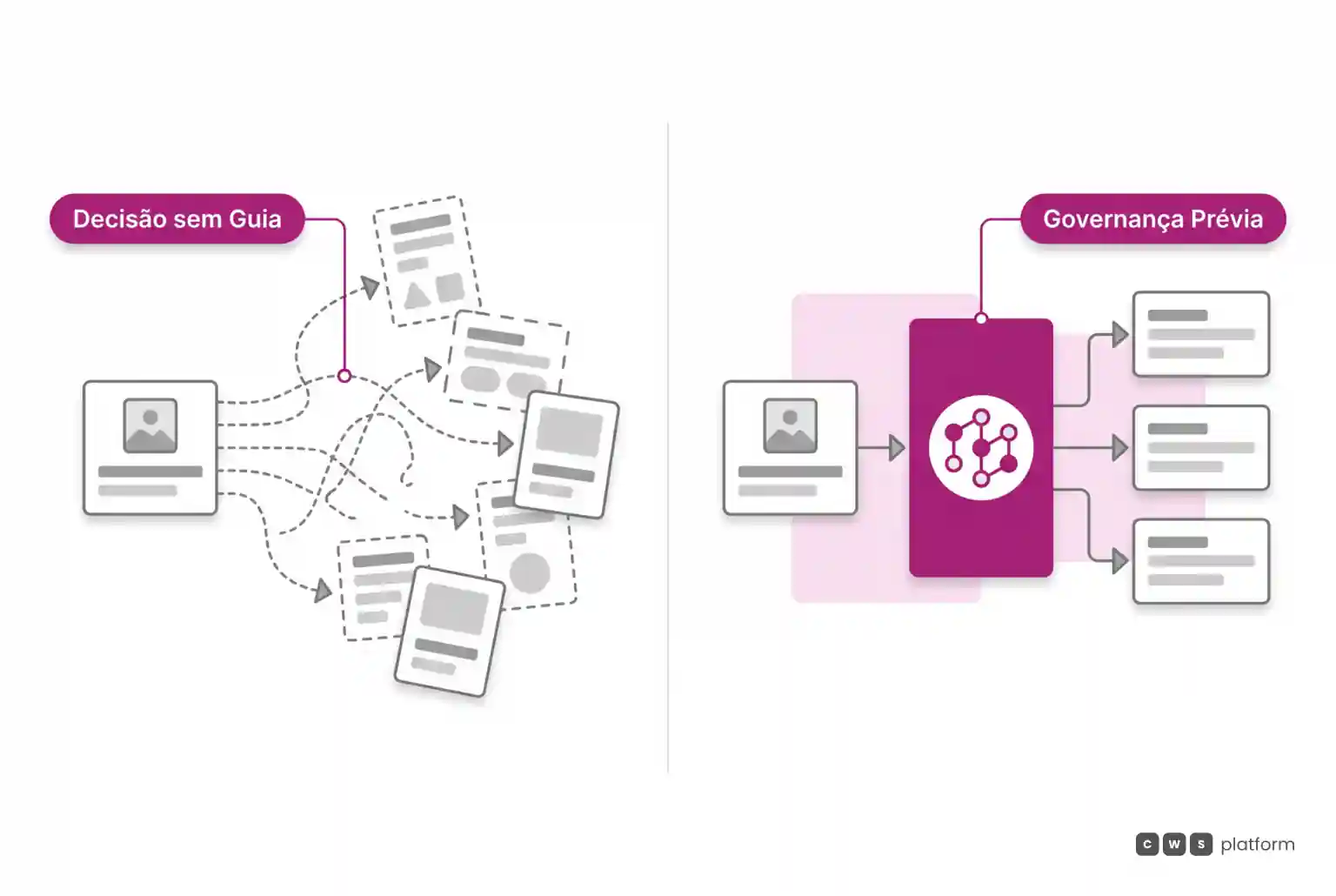 Comparação entre fluxo com conexões desconexas à esquerda e fluxo estruturado com núcleo governado em magenta à direita.