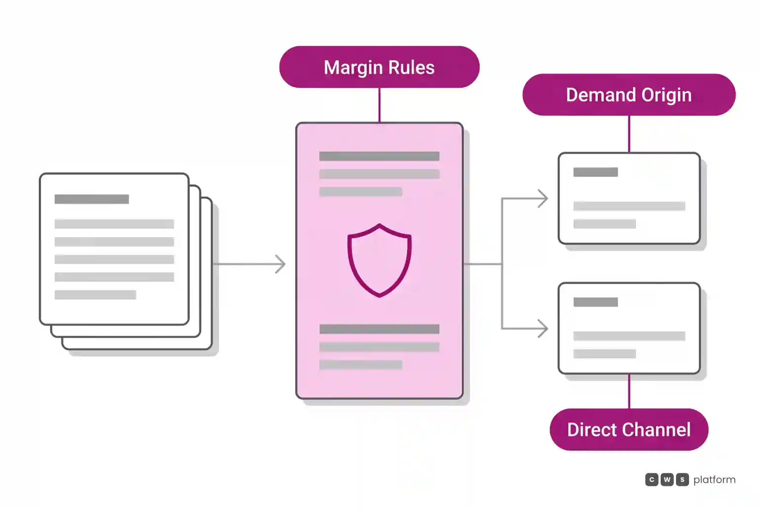 Commercial flow diagram linking order intake to a central margin rules engine routing conditions between external channels and direct portals.
