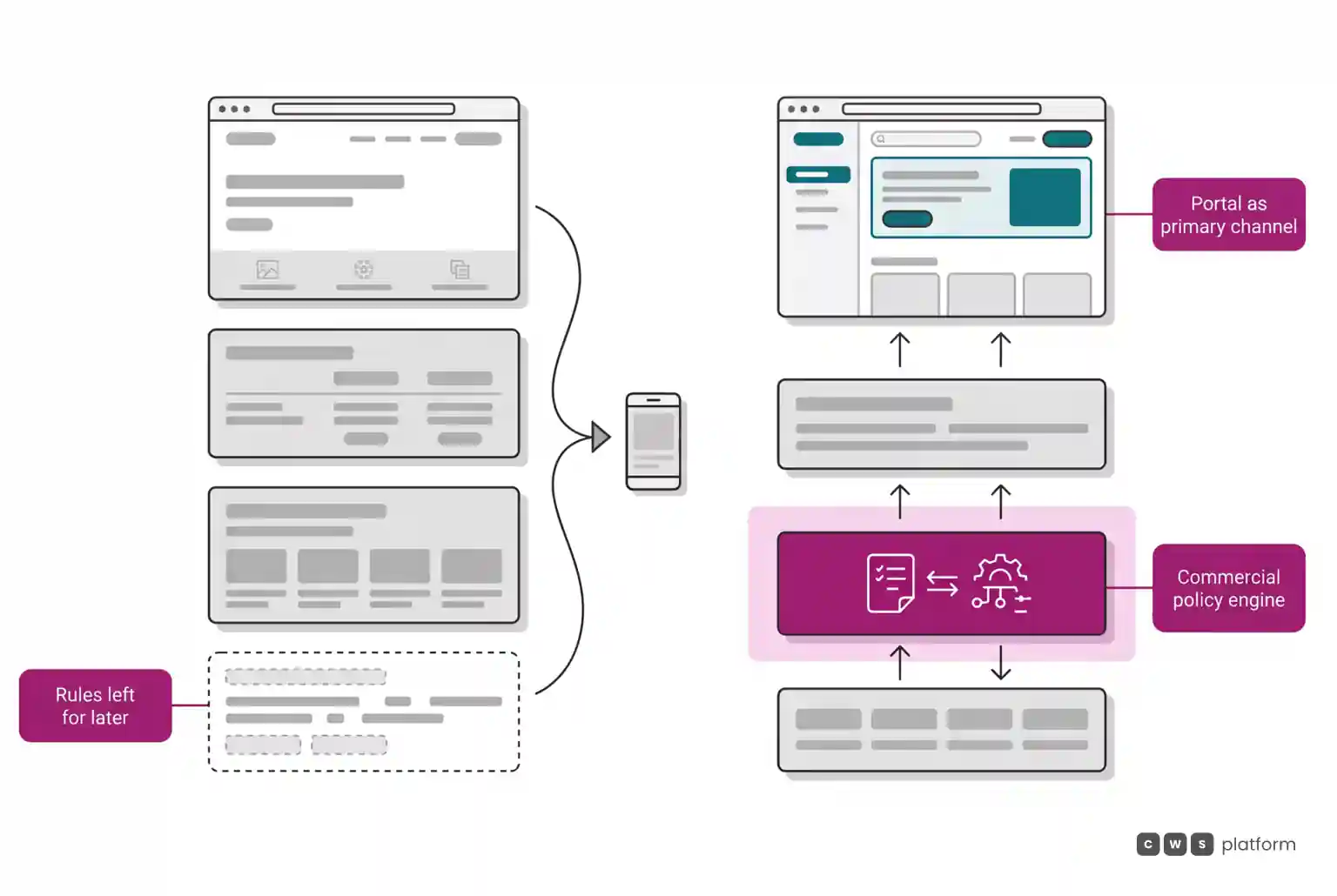 Comparison between launching an ordering portal as a showcase storefront versus deploying one powered by a commercial rules engine