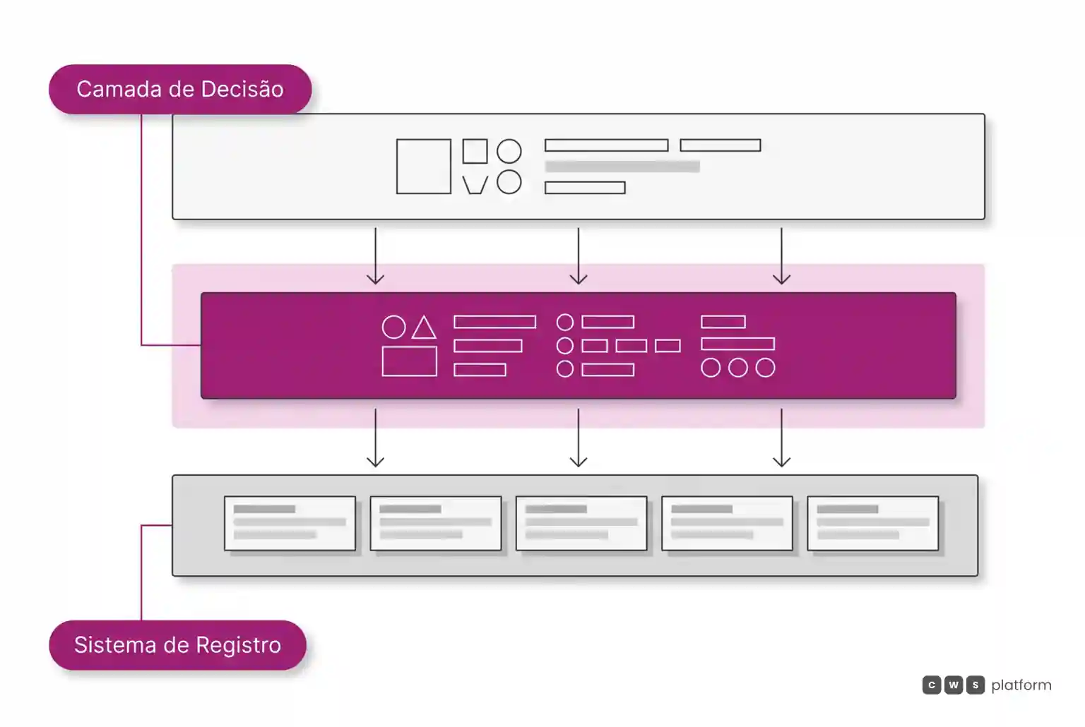 Diagrama com camadas horizontais mostrando os canais de entrada, a camada de governança da decisão e o sistema de registro contábil na base.