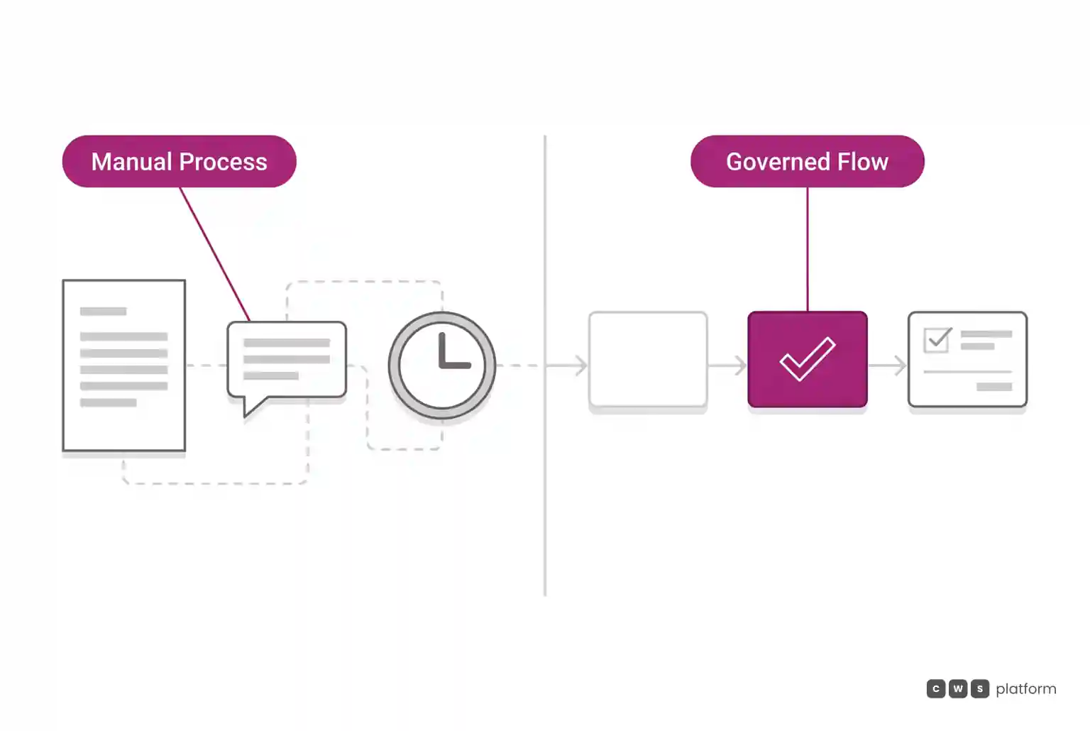 Comparison between fragmented manual quotation steps and an automated governed workflow validating commercial policies instantly.