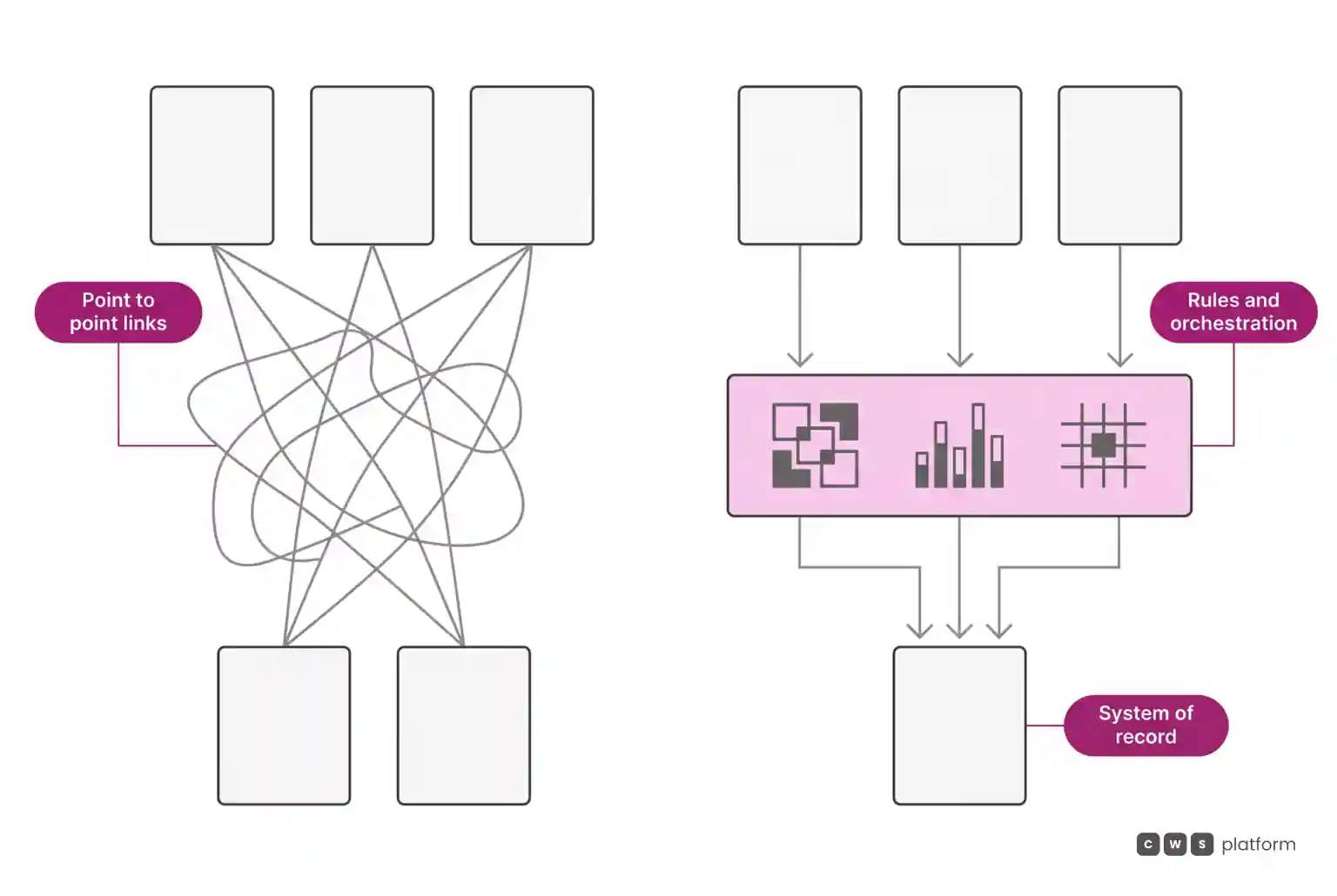Graphic comparison of tangled point to point system links on the left versus a governed central orchestration layer on the right.
