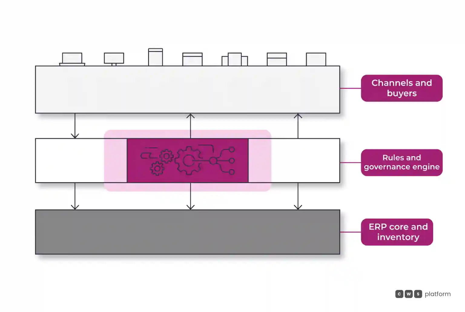 Three-layer architecture diagram showing customer channels on top, commercial rules engine in the middle, and ERP as the foundational core.
