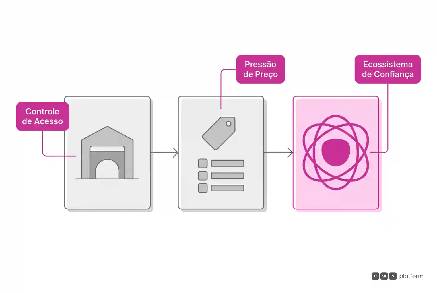 Diagrama de três etapas mostrando a migração do poder comercial: do controle de acesso à pressão de preço e ao ecossistema de confiança.