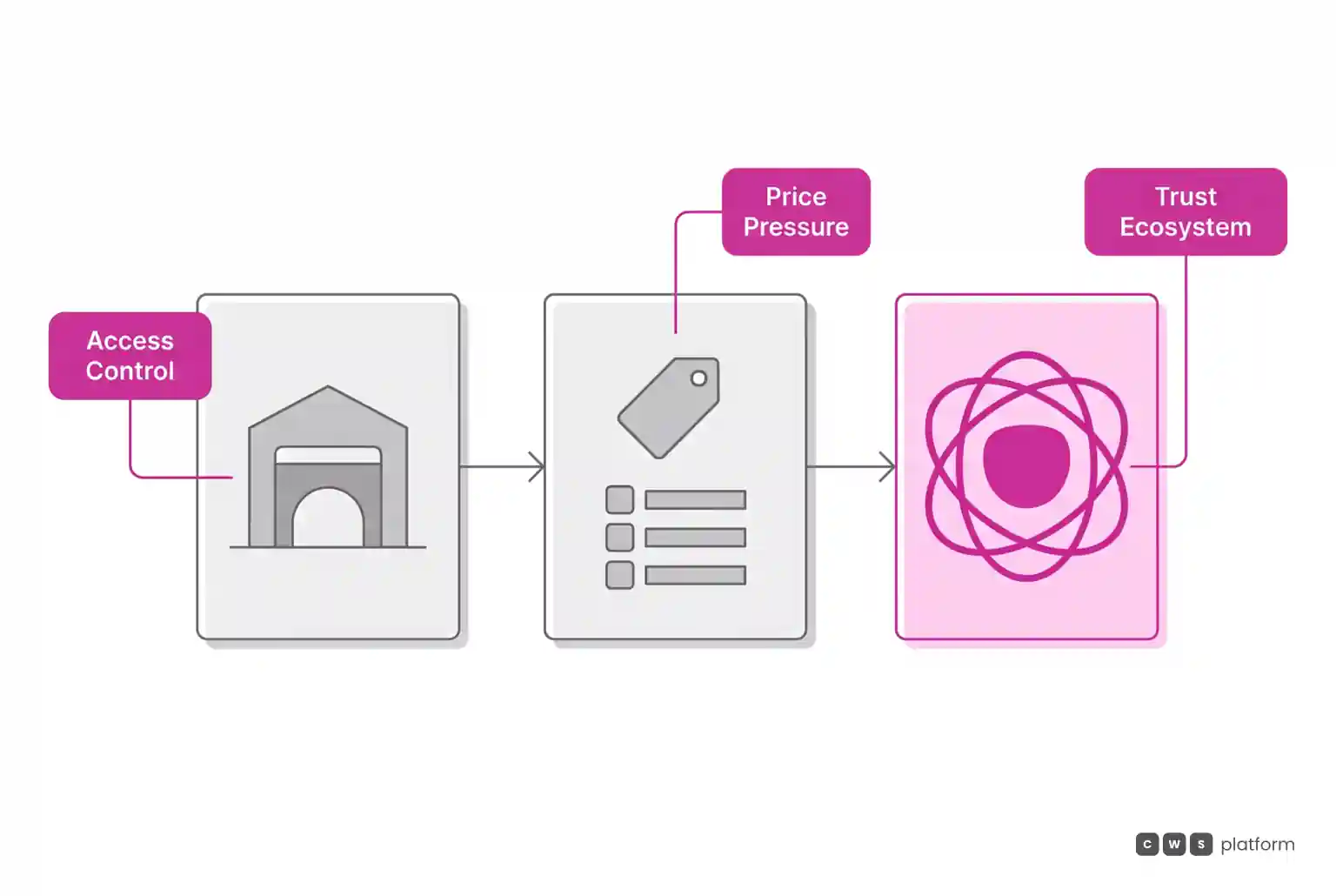 Three-stage diagram showing the shift of commercial power from access control to price pressure and toward a customer trust ecosystem.