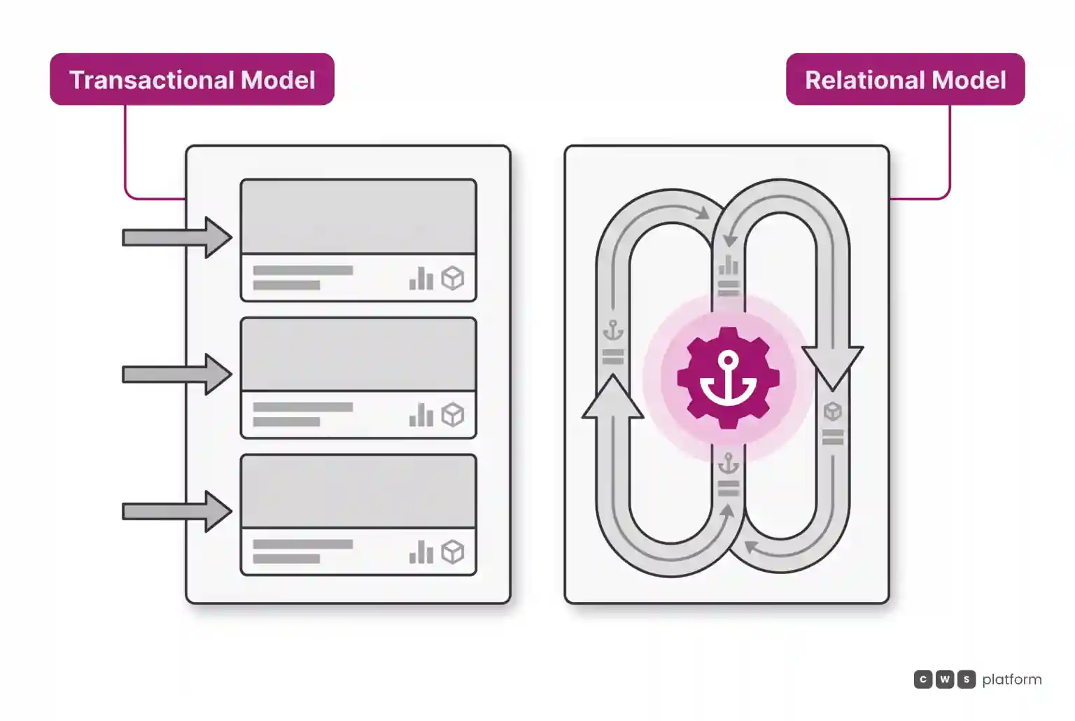 Side-by-side comparison between an isolated transactional model and a continuous relational model centered on customer engagement.