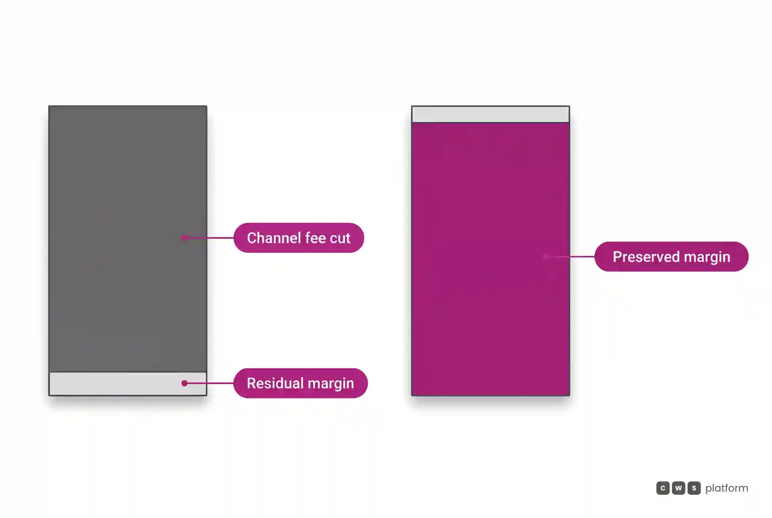 Comparison showing channel fee erosion on third-party channels versus preserved margin in a direct B2B digital network model.