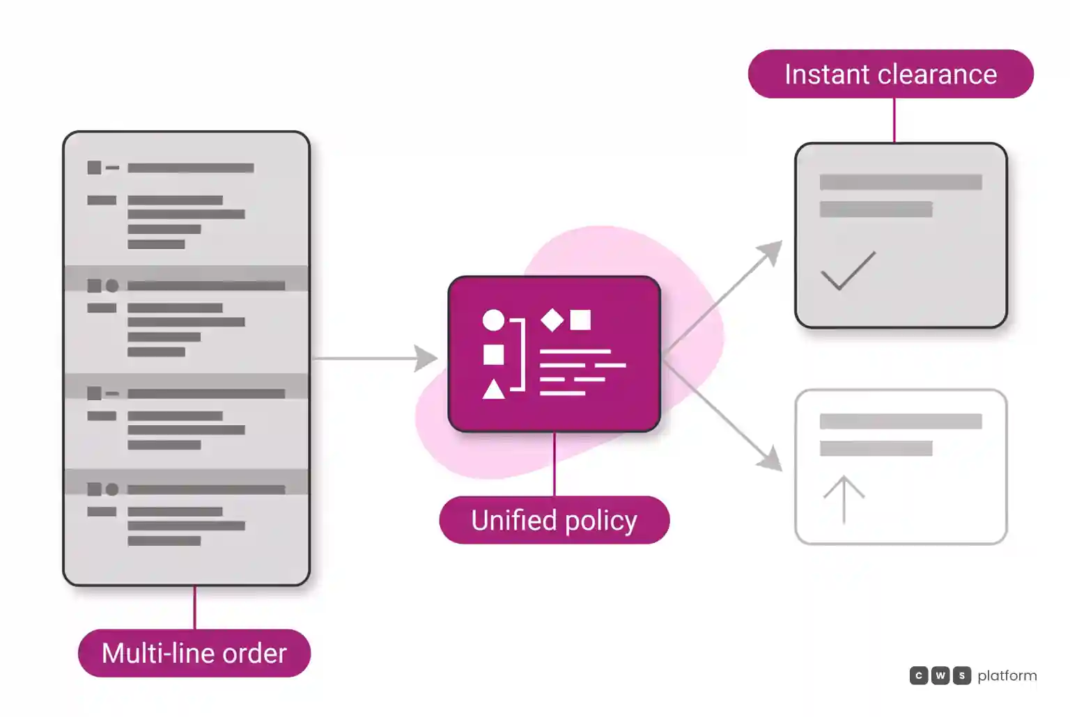 Flow diagram showing a multi-category order evaluated by a single policy engine that computes total margin and clears the transaction.