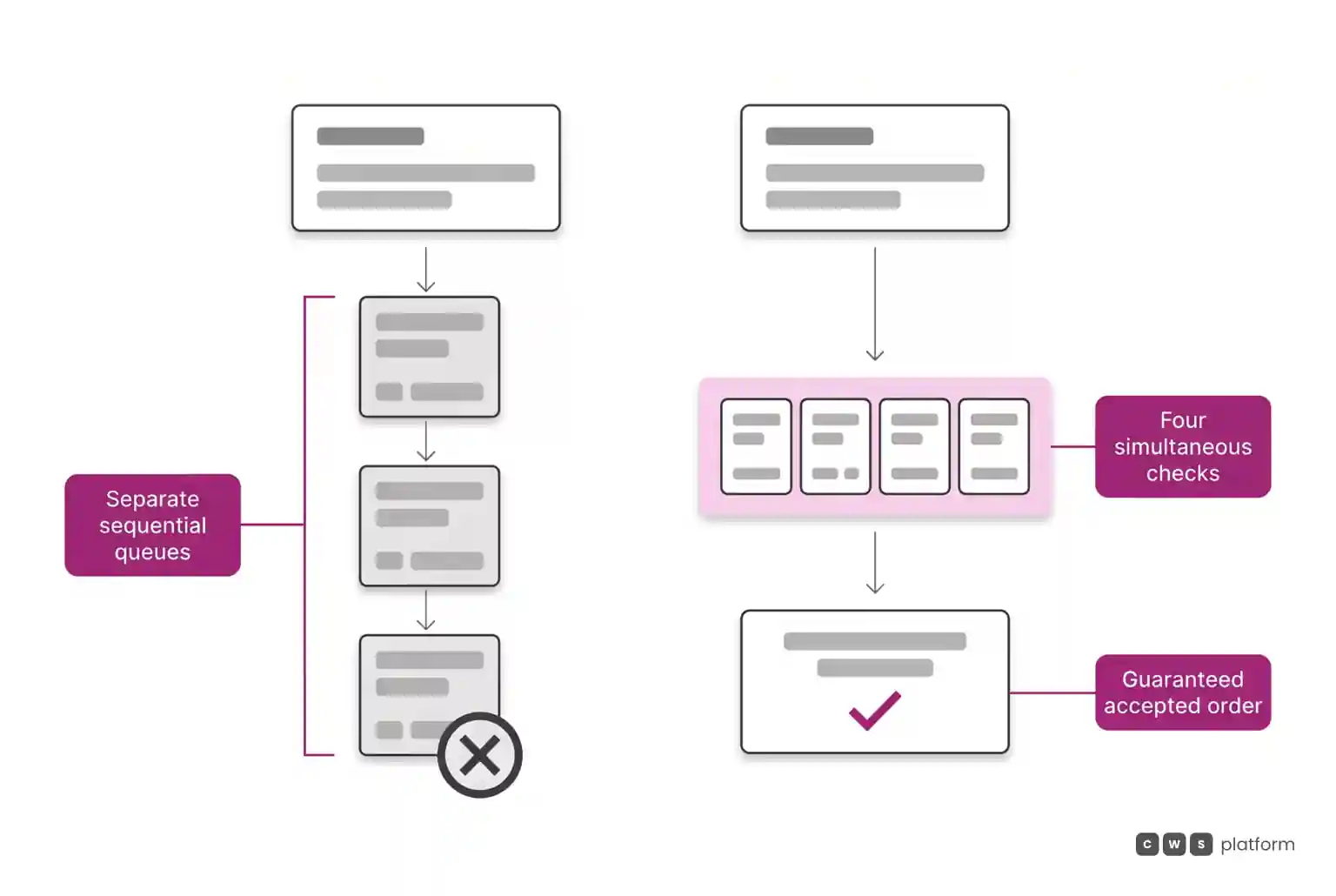 Comparison between traditional sequential flow that blocks the order after entry and simultaneous validation of price, tax, credit, and inventory before acceptance.