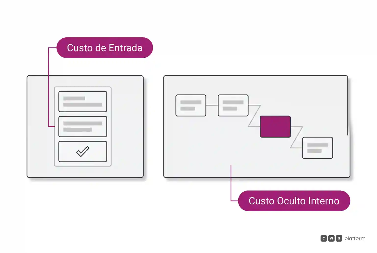 Comparação entre o custo inicial de aquisição do pedido e a cadeia de fricções internas manuais que corroem a margem na operação pós-venda.